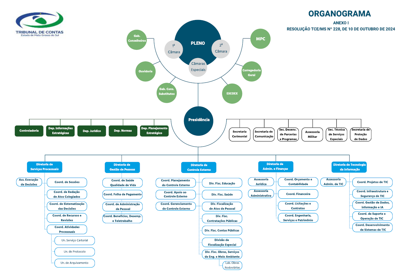 Clique no botão abaixo para visualizar o Organograma completo